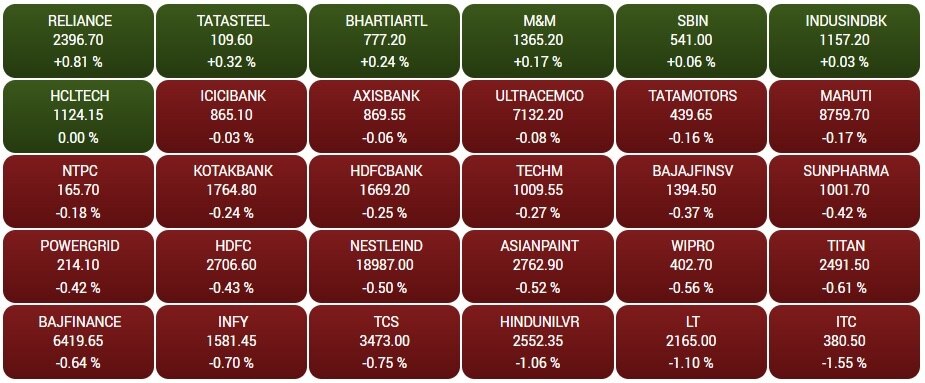 Stock Market Today: ગઈકાલની તેજીને લાગી બ્રેક, આજે ભારતીય શેરબજારમાં સુસ્ત શરૂઆત, સેન્સેક્સ 160 પોઈન્ટ ડાઉન, નિફ્ટી 17900 નીચે ખુલ્યો