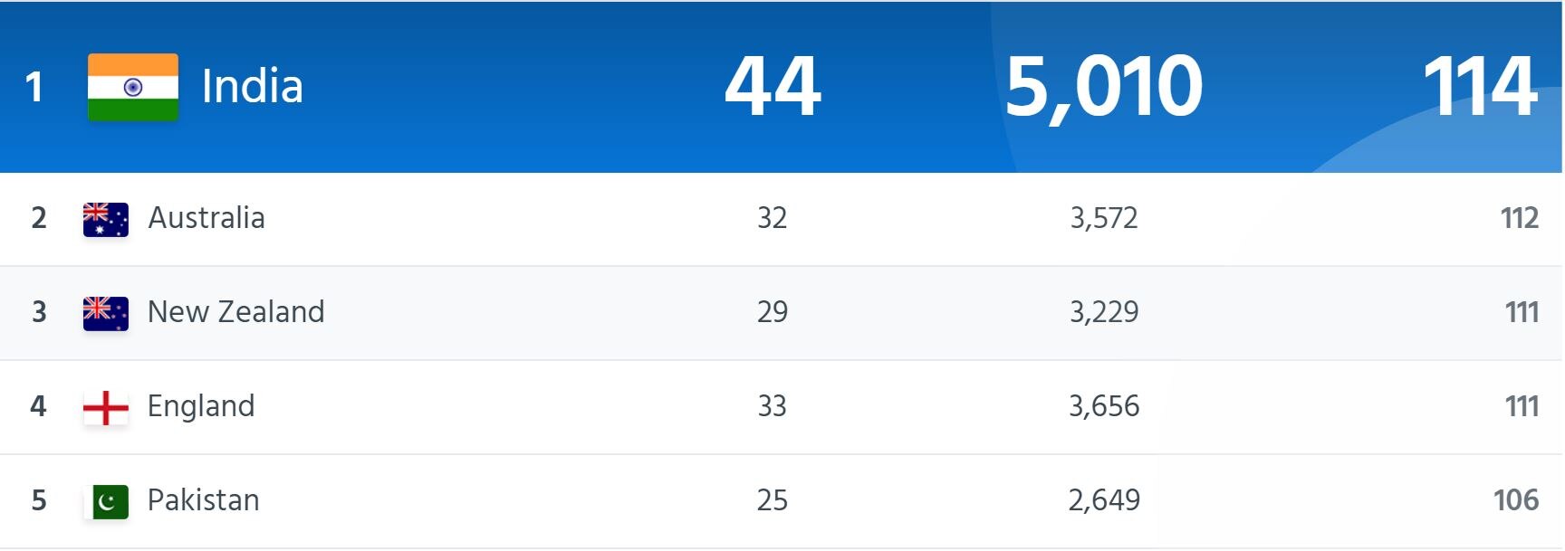 ICC Rankings: ટીમ ઈન્ડિયાએ રચ્યો ઈતિહાસ, ટેસ્ટમાં નંબર-1 ટીમ બની, હવે ત્રણેય ફોર્મેટમાં ભારત ટોપ પર