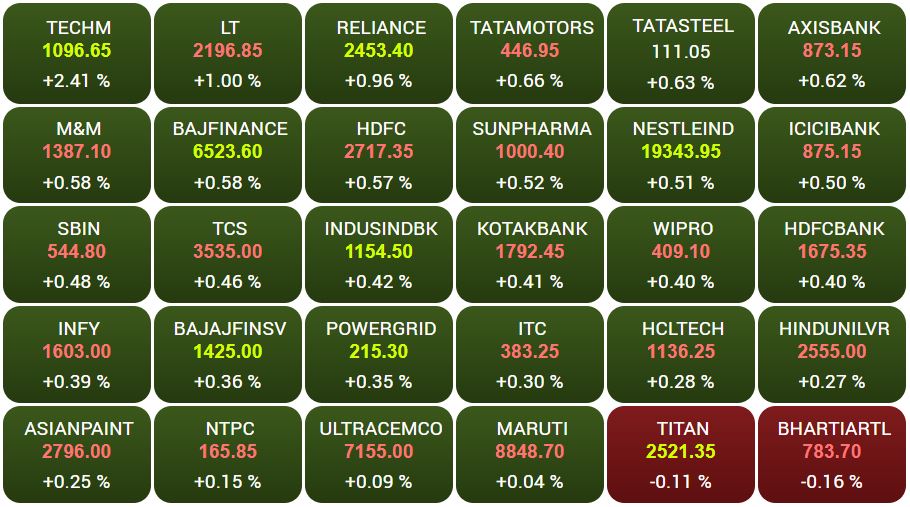 Stock Market Today: વૈશ્વિક બજારમાં મજબૂત સંકેત વચ્ચે ભારતીય શેરબજારમાં ધમાકેદાર શરૂઆત, સેન્સેક્સ 291 પોઈન્ટ અપ, નિફ્ટી 18100 આસપાસ ખુલ્યો