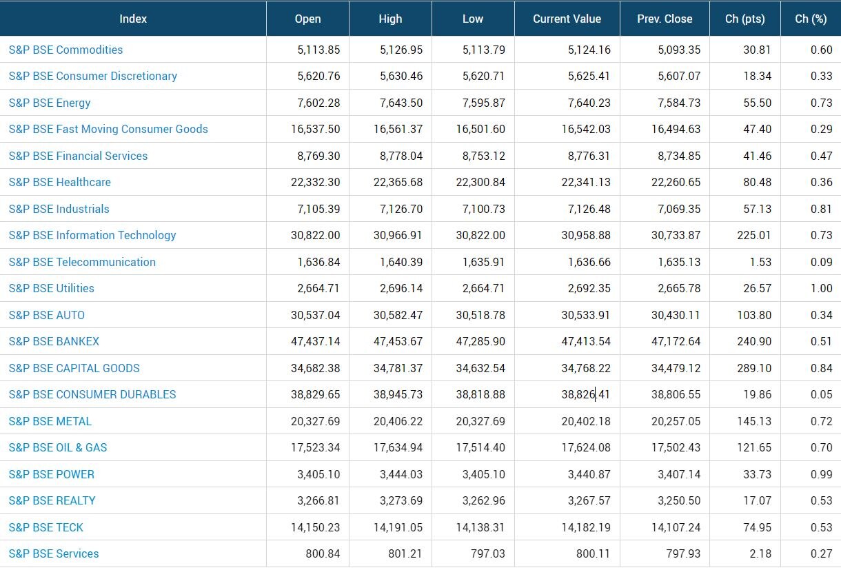 Stock Market Today: વૈશ્વિક બજારમાં મજબૂત સંકેત વચ્ચે ભારતીય શેરબજારમાં ધમાકેદાર શરૂઆત, સેન્સેક્સ 291 પોઈન્ટ અપ, નિફ્ટી 18100 આસપાસ ખુલ્યો