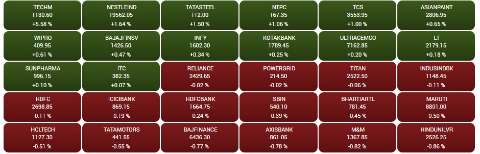 Stock Market Closing: मुनाफावसूली के चलते ऊपरी लेवल से गिरा शेयर बाजार, मामूली तेजी के साथ बंद हुआ सेंसेक्स-निफ्टी