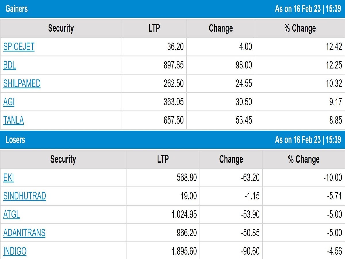 Stock Market Closing: વોલેટાલિટીના કારણે શેરબજાર સપાટ સ્તરે બંધ, જાણો આજની સ્થિતિ