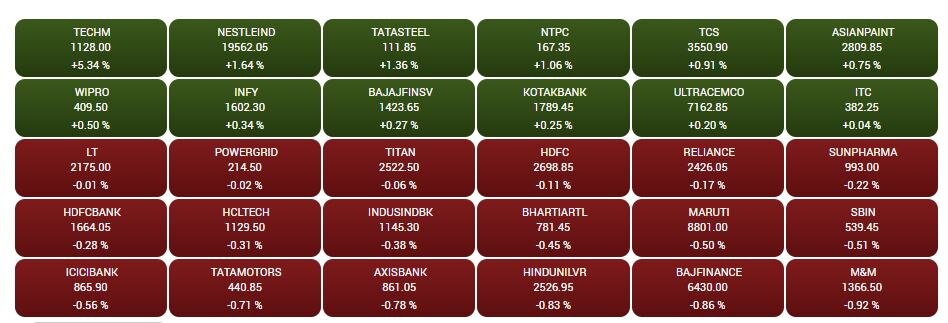 Stock Market Closing: વોલેટાલિટીના કારણે શેરબજાર સપાટ સ્તરે બંધ, જાણો આજની સ્થિતિ