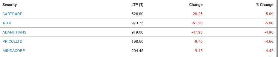 Stock Market Closing: સપ્તાહના અંતિમ દિવસે લાલ નિશાન સાથે બંધ રહ્યું બજાર, સેન્સેક્સ 300થી વધુ પોઈન્ટ તૂટ્યો