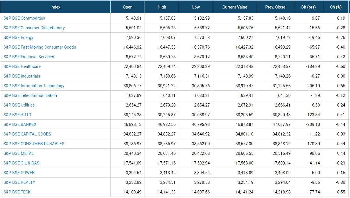 Stock Market Today: સપ્તાહના અંતિમ દિવસે શેરબજારમાં મંદી સાથે શરૂઆત, સેન્સેક્સ 325 પોઈન્ટ ડાઉન, નિફ્ટી 18000 નીચે ખુલ્યો