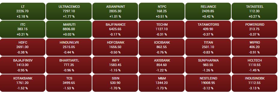 Stock Market Closing: સપ્તાહના અંતિમ દિવસે લાલ નિશાન સાથે બંધ રહ્યું બજાર, સેન્સેક્સ 300થી વધુ પોઈન્ટ તૂટ્યો