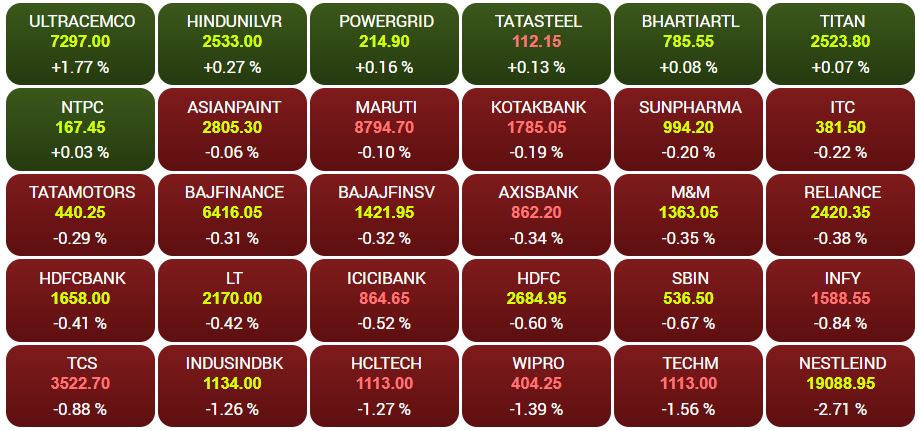 Stock Market Today: સપ્તાહના અંતિમ દિવસે શેરબજારમાં મંદી સાથે શરૂઆત, સેન્સેક્સ 325 પોઈન્ટ ડાઉન, નિફ્ટી 18000 નીચે ખુલ્યો