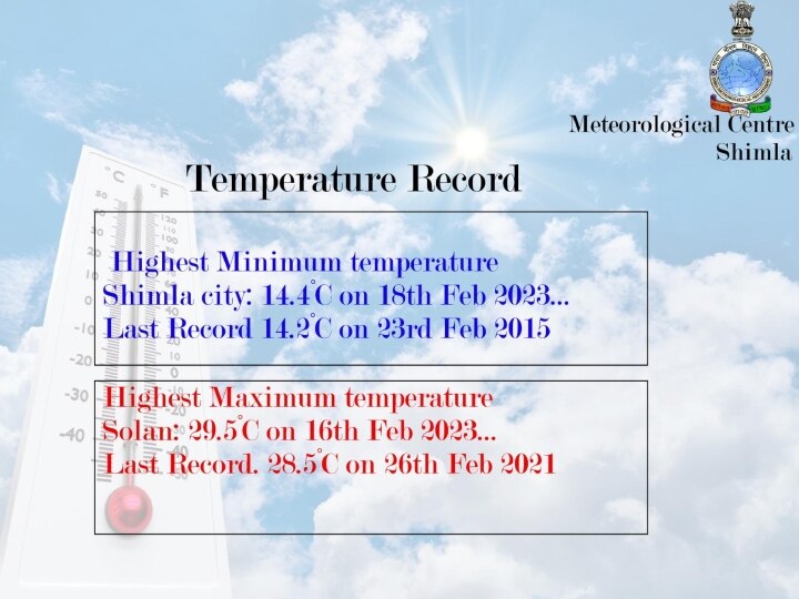 Himachal Pradesh Weather: सर्दी के मौसम में 'पसीना-पसीना' हुआ पहाड़, शिमला में गर्मी ने तोड़ा आठ साल का रिकॉर्ड