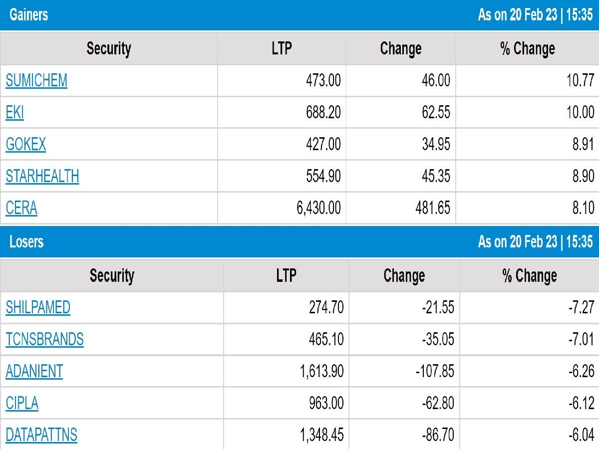 Stock Market Closing: સેન્સેક્સ 61 હજારથી નીચે, 300થી વધુ પોઈન્ટના ઘટાડા સાથે બંધ રહ્યું શેરબજાર