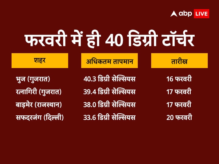 एंटी साइक्लोन मूवमेंट, पछुआ जेट और कमजोर वेस्टर्न डिस्टर्बेंस... जानिए 40 पार कैसे पहुंचा फरवरी का तापमान?