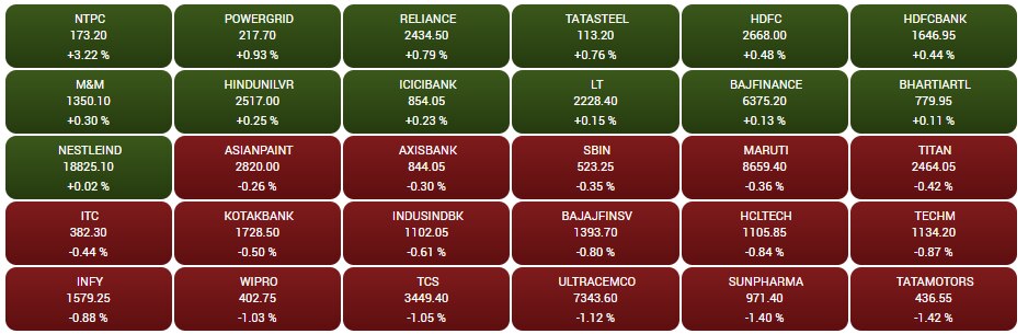 Stock Market Closing: लगातार दूसरे दिन शानदार शुरुआत के बाद फिसला बाजार, सेंसेक्स-निफ्टी लाल निशान में हुआ बंद