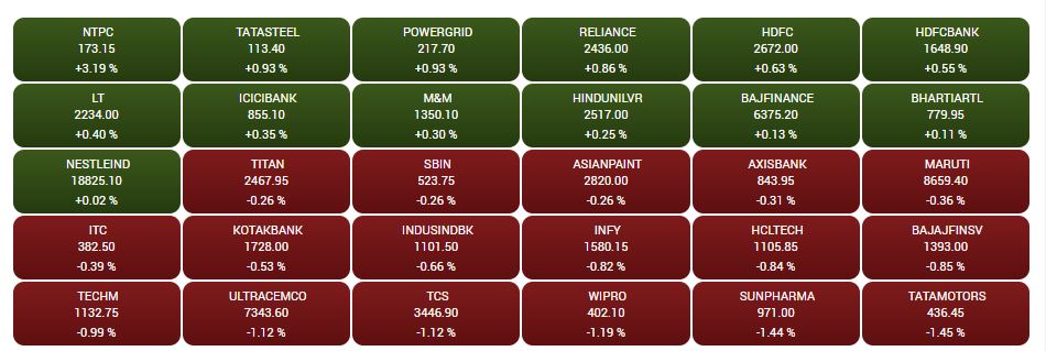 Stock Market Closing: વોલેટાલિટીના કારણે શેરબજાર સપાટ સ્તરે રહ્યું બંધ, આ શેર્સમાં થયો ઘટાડો