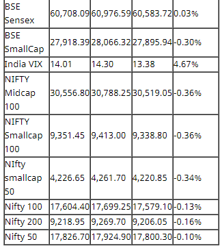 Stock Market Closing: ਲਗਾਤਾਰ ਦੂਜੇ ਦਿਨ ਸ਼ਾਨਦਾਰ ਸ਼ੁਰੂਆਤ ਤੋਂ ਬਾਅਦ ਫਿਸਲਿਆ ਬਾਜ਼ਾਰ, ਸੈਂਸੈਕਸ-ਨਿਫਟੀ ਲਾਲ ਨਿਸ਼ਾਨ 'ਤੇ ਬੰਦ