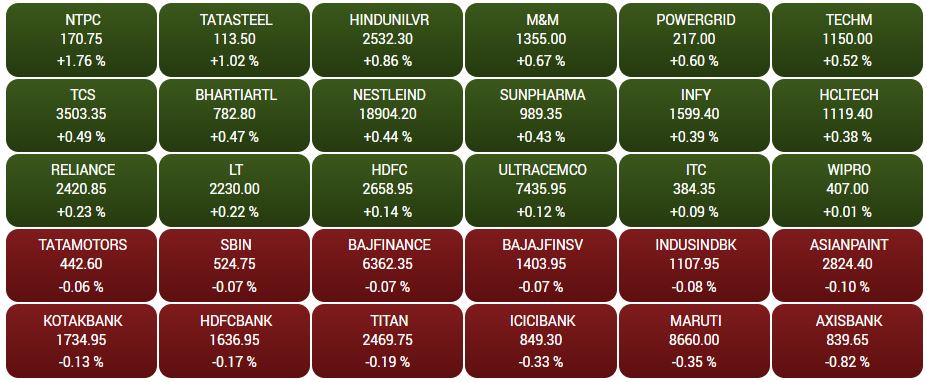 Stock Market Today: વૈશ્વિક બજારમાં મિશ્ર સંકેતોની વચ્ચે ભારતીય બજારમાં તેજી સાથે શરૂઆત, સેન્સેક્સ 78 પોઈન્ટ અપ, નિફ્ટી 17900 ને પાર