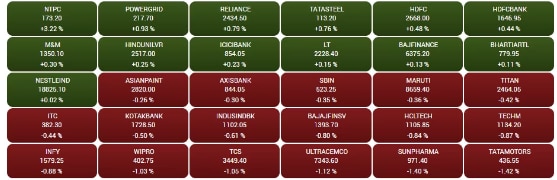 Stock Market Closing: ਲਗਾਤਾਰ ਦੂਜੇ ਦਿਨ ਸ਼ਾਨਦਾਰ ਸ਼ੁਰੂਆਤ ਤੋਂ ਬਾਅਦ ਫਿਸਲਿਆ ਬਾਜ਼ਾਰ, ਸੈਂਸੈਕਸ-ਨਿਫਟੀ ਲਾਲ ਨਿਸ਼ਾਨ 'ਤੇ ਬੰਦ