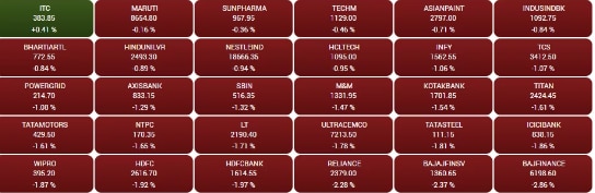 Stock Market Crash: ਸ਼ੇਅਰ ਬਾਜ਼ਾਰ ਦਾ ਮੂਡ ਹੋਇਆ ਖ਼ਰਾਬ, 900 ਅੰਕ ਡਿੱਗ ਕੇ ਬੰਦ ਹੋਇਆ ਸੈਂਸਕਸ, ਨਿਵੇਸ਼ਕਾਂ ਨੂੰ ਹੋਇਆ ਇੰਨਾ ਨੁਕਸਾਨ