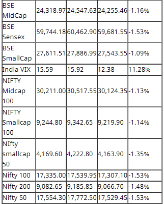 Stock Market Crash: ਸ਼ੇਅਰ ਬਾਜ਼ਾਰ ਦਾ ਮੂਡ ਹੋਇਆ ਖ਼ਰਾਬ, 900 ਅੰਕ ਡਿੱਗ ਕੇ ਬੰਦ ਹੋਇਆ ਸੈਂਸਕਸ, ਨਿਵੇਸ਼ਕਾਂ ਨੂੰ ਹੋਇਆ ਇੰਨਾ ਨੁਕਸਾਨ