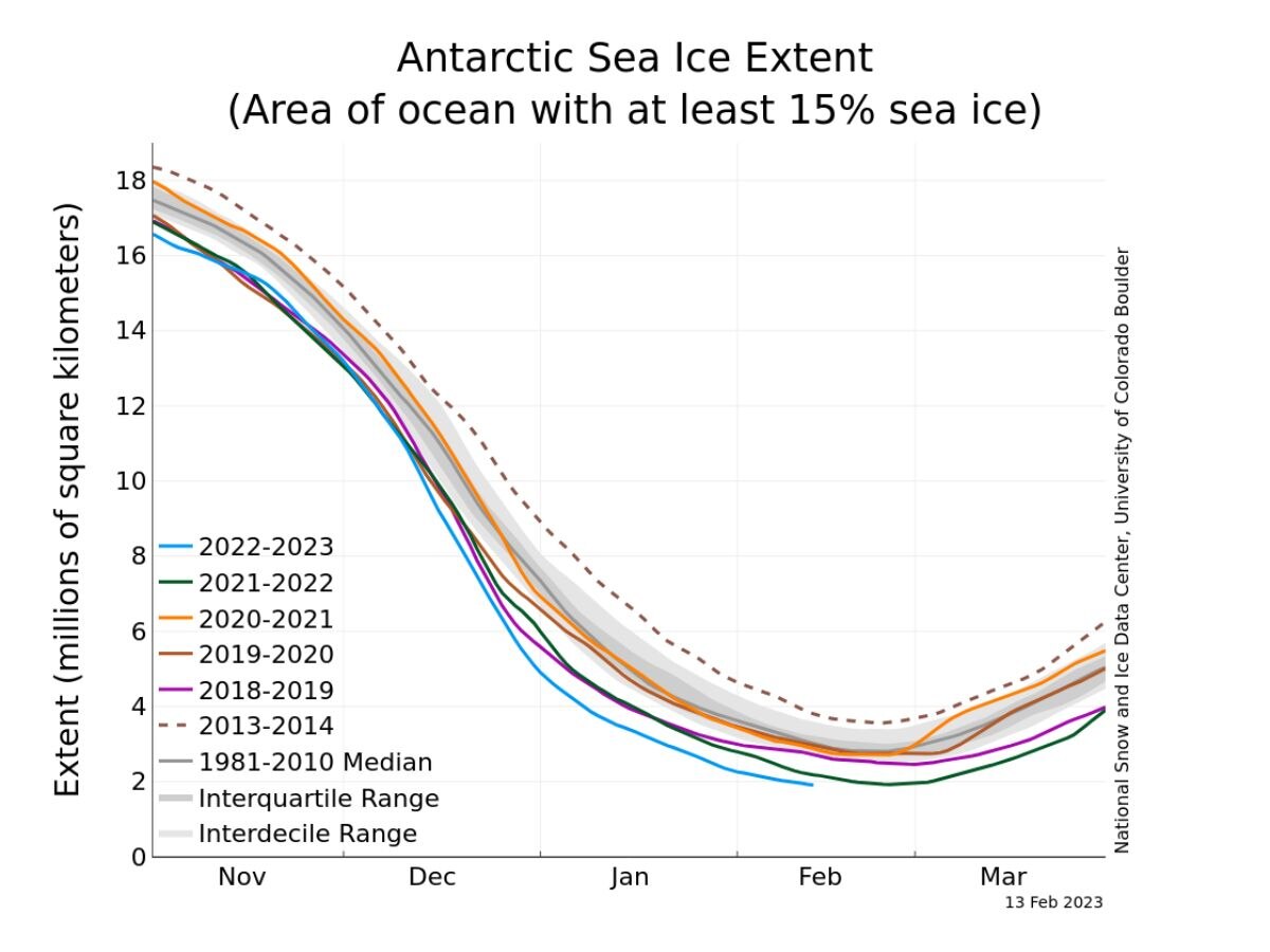 Antarctic Sea Ice Falls To New Record Low Level, Expected To Drop Further. Know The Science Behind It