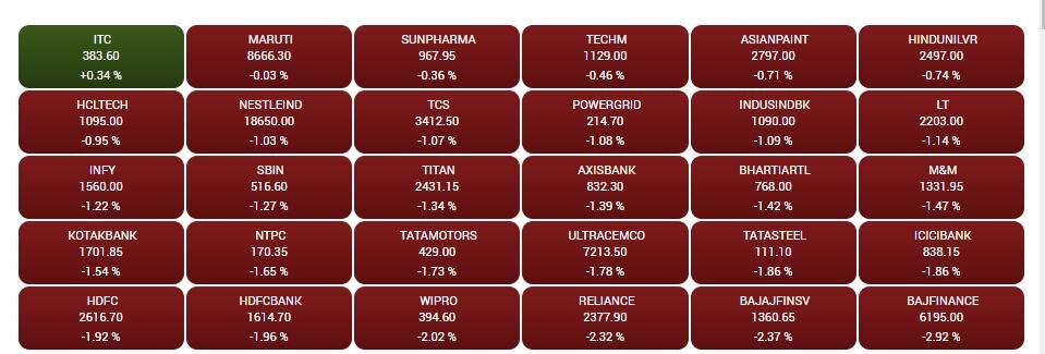 Stock Market Closing: શેરબજારમાં 900થી વધુ પોઇન્ટનો કડાકો, રોકાણકારોના 3.54 લાખ કરોડ સ્વાહા થઈ જતાં હાહાકાર