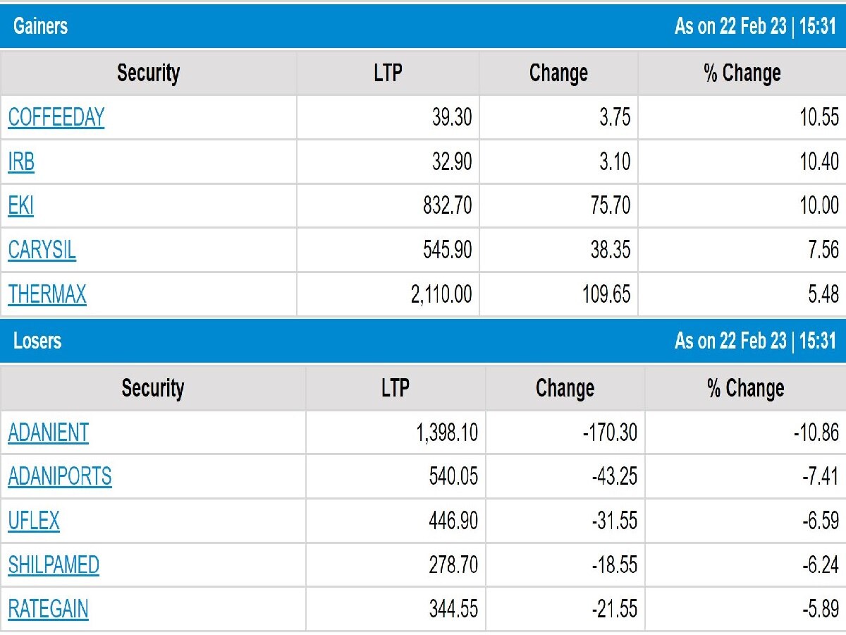 Stock Market Closing: શેરબજારમાં 900થી વધુ પોઇન્ટનો કડાકો, રોકાણકારોના 3.54 લાખ કરોડ સ્વાહા થઈ જતાં હાહાકાર