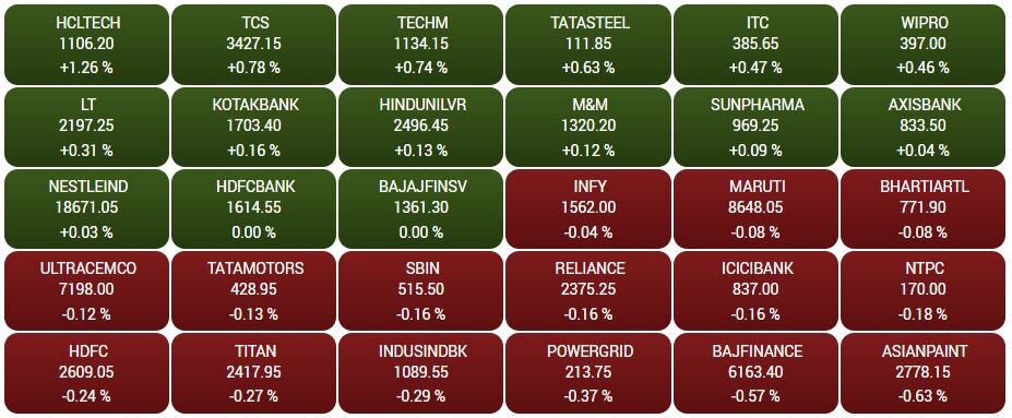 Stock Market Today: ચાર દિવસની મંદી બાદ આજે શેરબજારમાં સુસ્ત શરૂઆત, સેન્સેક્સ 32 પોઈન્ટ અપ, નિફ્ટી 17550 આસપાસ ખુલ્યો