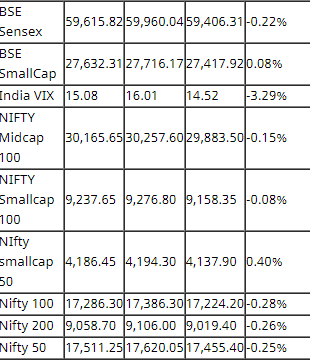 Stock Market Closing: ਬਾਜ਼ਾਰ ਦਾ ਚੌਥੇ ਦਿਨ ਵੀ ਮੂਡ ਹੋਇਆ ਖਰਾਬ, ਟ੍ਰੇਡਿੰਗ ਸੈਸ਼ਨ 'ਚ ਗਿਰਾਵਟ ਦੇ ਨਾਲ ਬੰਦ ਹੋਇਆ ਸ਼ੇਅਰ ਬਾਜ਼ਾਰ