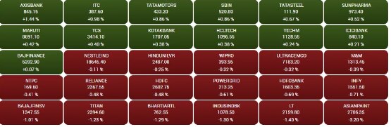 Stock Market Closing: ਬਾਜ਼ਾਰ ਦਾ ਚੌਥੇ ਦਿਨ ਵੀ ਮੂਡ ਹੋਇਆ ਖਰਾਬ, ਟ੍ਰੇਡਿੰਗ ਸੈਸ਼ਨ 'ਚ ਗਿਰਾਵਟ ਦੇ ਨਾਲ ਬੰਦ ਹੋਇਆ ਸ਼ੇਅਰ ਬਾਜ਼ਾਰ