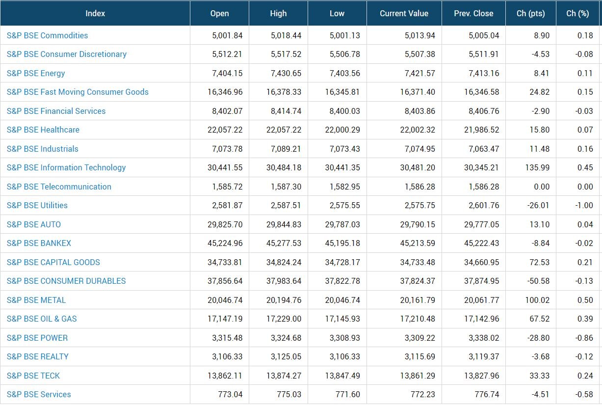 Stock Market Today: ચાર દિવસની મંદી બાદ આજે શેરબજારમાં સુસ્ત શરૂઆત, સેન્સેક્સ 32 પોઈન્ટ અપ, નિફ્ટી 17550 આસપાસ ખુલ્યો