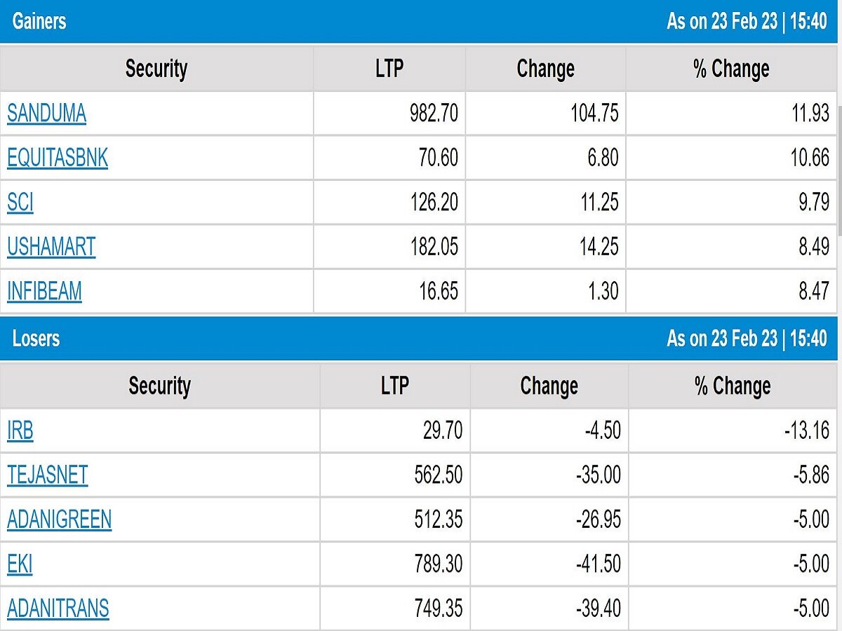 Stock Market Closing: સતત 5માં કારોબારી દિવસે ઘટાડા સાથે બંધ રહ્યું શેરબજાર, જાણો આજની સ્થિતિ