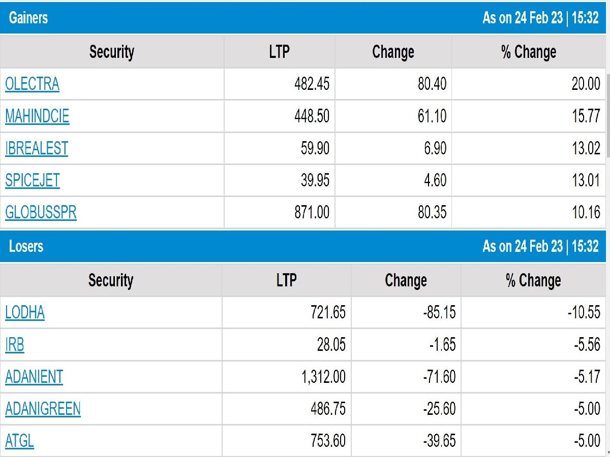 Stock Market Closing: શેરબજારમાં ઘટાડાની ‘સિક્સર’, જાણો સપ્તાહના અંતિમ કારોબારી દિવસના હાલચાલ