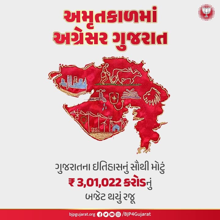 Gujarat Budget 2023: રાજ્યના નાણામંત્રી કનુ દેસાઈ આજે બીજીવાર બજેટ રજૂ કર્યું.ગુજરાત સરકારનું વર્ષ 2023-24નું કુલ બજેટ 3 લાખ 1 હજાર 22 કરોડ રૂપિયાનું છે