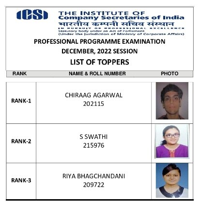 ICSI CS Result 2022: కంపెనీ సెక్రటరీ పరీక్ష ఫలితాలు విడుదల, టాపర్ల వివరాలు ఇలా!