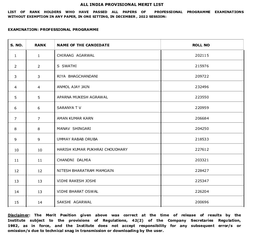 ICSI CS Result 2022: కంపెనీ సెక్రటరీ పరీక్ష ఫలితాలు విడుదల, టాపర్ల వివరాలు ఇలా!