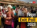 Tripura Exit Poll: त्रिपुरा में क्या BJP करेगी वापसी? टिपरा मोथा, TMC और कांग्रेस-लेफ्ट गठबंधन का जानें हाल