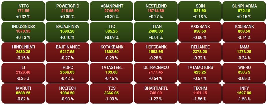 Stock Market Today: સતત છ દિવસની મંદીની ચાલ આજે પણ આગળ વધી, સેન્સેક્સ 250 પોઈન્ટ ડાઉન, નિફ્ટી 17400 નીચે ખુલ્યો