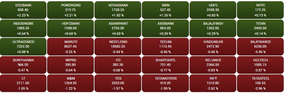 Stock Market Closing: સપ્તાહના પ્રથમ દિવસે માર્કેટમાં કડાકો, સેન્સેક્સ 175 પોઈન્ટ તૂટ્યો