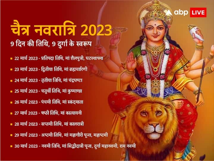 Chaitra Navratri 2023: चैत्र नवरात्रि 22 मार्च 2023 से शुरू हो जाएगी. मान्यता है कि इस दिन कुछ उपाय करने से मां दुर्गा बहुत प्रसन्न होती हैं, इससे बिगड़े काम बन जाते हैं, धन प्राप्त होता है.