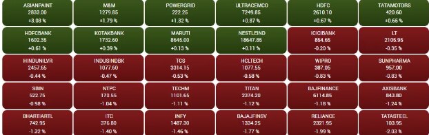 Stock Market Closing:  ਲਗਾਤਾਰ 8ਵੇਂ ਦਿਨ ਡਿੱਗ ਕੇ ਬੰਦ ਹੋਇਆ ਭਾਰਤੀ ਸ਼ੇਅਰ ਬਾਜ਼ਾਰ, ਅਡਾਨੀ ਸਮੂਹ ਦੇ ਸ਼ੇਅਰਾਂ 'ਚ ਆਈ ਤੇਜ਼ੀ