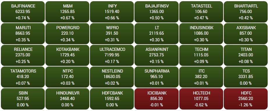 Stock Market Today: સતત 7 દિવસના ઘટાડા પછી બજારમાં સપાટ શરૂઆત, સેન્સેક્સ ઉપર તો નિફ્ટી ઘટાડા સાથે ખુલ્યો