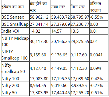 Stock Market Closing:  ਲਗਾਤਾਰ 8ਵੇਂ ਦਿਨ ਡਿੱਗ ਕੇ ਬੰਦ ਹੋਇਆ ਭਾਰਤੀ ਸ਼ੇਅਰ ਬਾਜ਼ਾਰ, ਅਡਾਨੀ ਸਮੂਹ ਦੇ ਸ਼ੇਅਰਾਂ 'ਚ ਆਈ ਤੇਜ਼ੀ