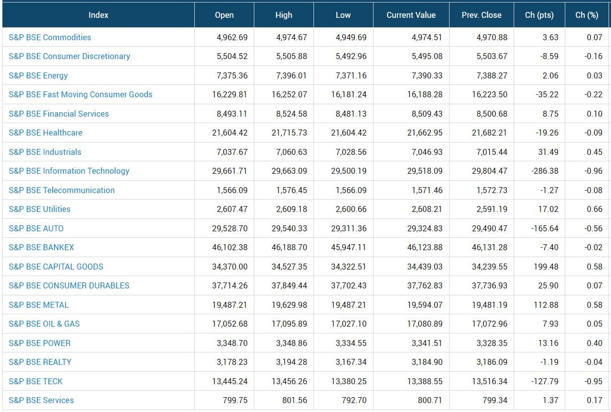 Stock Market Today: એક દિવસની તેજીને લાગી બ્રેક, આજે ફરી શેરબજાર લાલ નિશાનમાં ખુલ્યા, સેન્સેક્સ 125 પોઈન્ટ ડાઉન