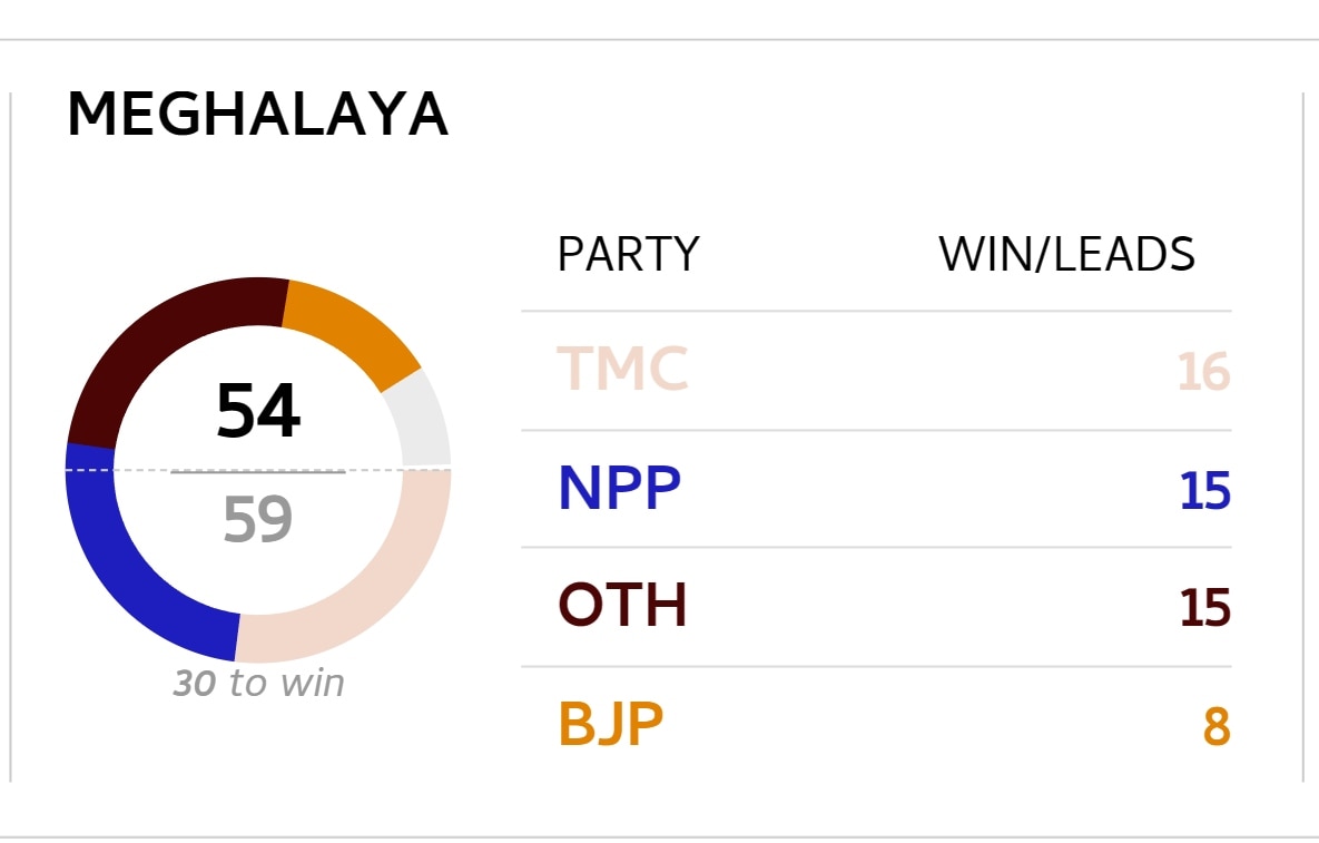 Assembly Election Results 2023 LIVE Updates Meghalaya Tripura Nagaland ...