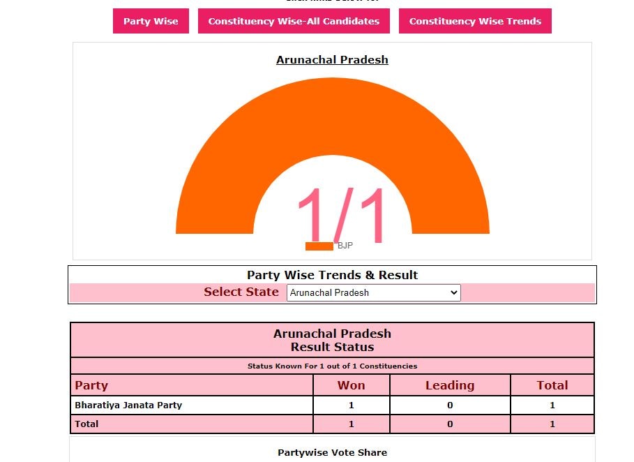 By Election Result 2023: ભાજપે જીત સાથે ખોલાવ્યું ખાતું, આ રાજ્યની પેટા ચૂંટણીમાં થયો વિજય