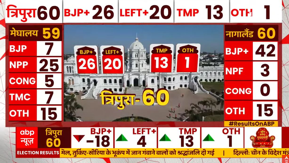 Assembly Elections Results 2023 Live Updates Tripura Meghalaya Nagaland ...