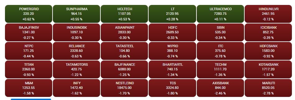 Stock Market Closing: શેરબજારમાં એક દિવસની તેજી ભ્રામક નીકળી, સેન્સેક્સમાં 501.73 પોઇન્ટનો કડાકો