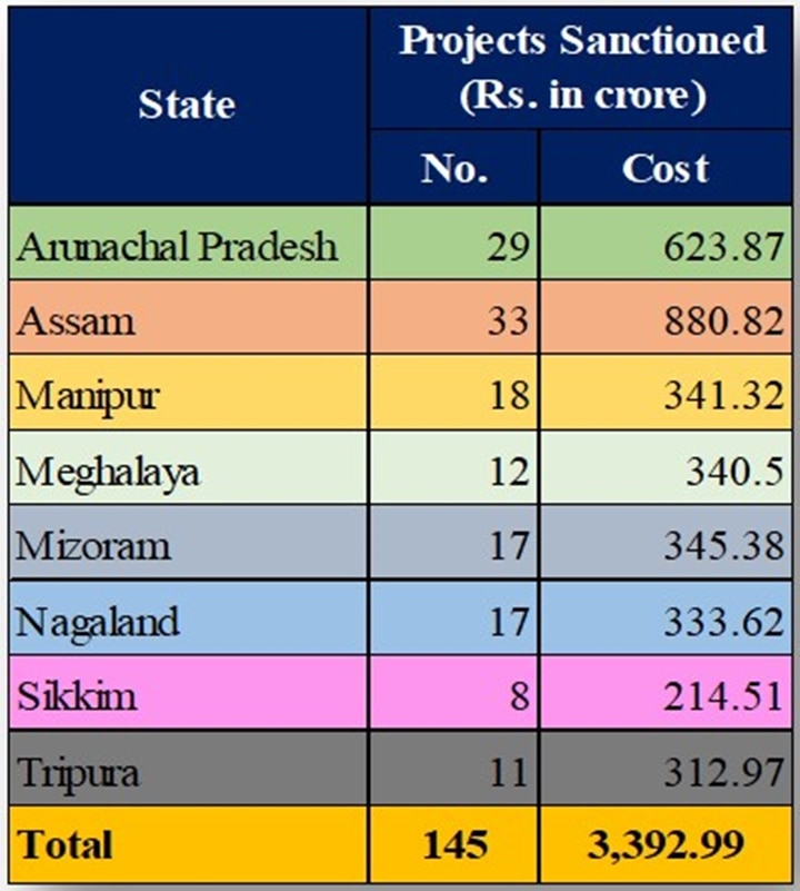 Over Rs 3,000 Crore Sanctioned For Infra Projects In Northeast Since 2018, But Only 35% Utilised So Far