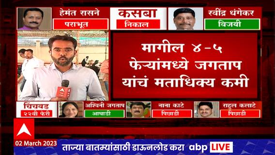 Ashwini Jagtap : Chinchwad Bypolls : तेविसाव्या फेरीअखेर अश्विनी जगताप आघाडी, मात्र मतधिक्यात घट