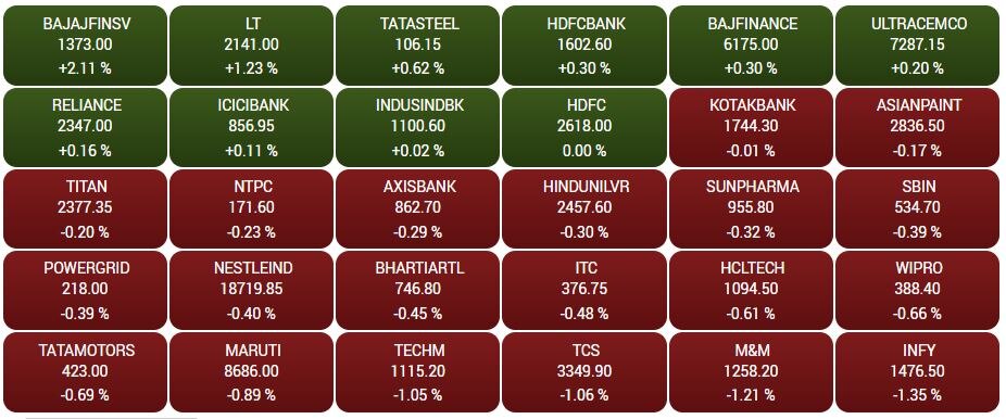 Stock Market Today: એક દિવસની તેજીને લાગી બ્રેક, આજે ફરી શેરબજાર લાલ નિશાનમાં ખુલ્યા, સેન્સેક્સ 125 પોઈન્ટ ડાઉન