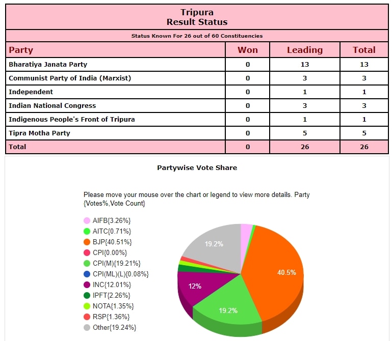 Tripura Election 2023: BJP Appears Set For Clear Majority. Left+, Tipra Motha Fight For Oppn Post