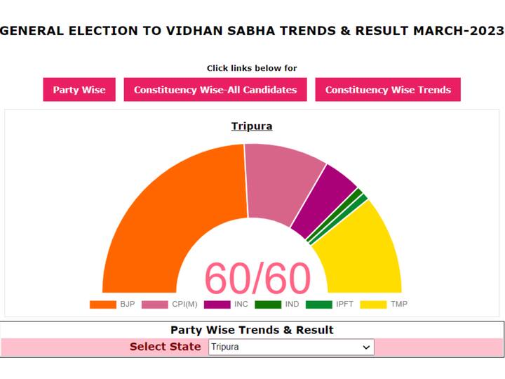 In Tripura the party wise trends say that BJP is leading in 32 constituencies, while CPI(M) and Tipra Motha Party leading in 11 constituencies each. (Image Source: Election Commission of India)
